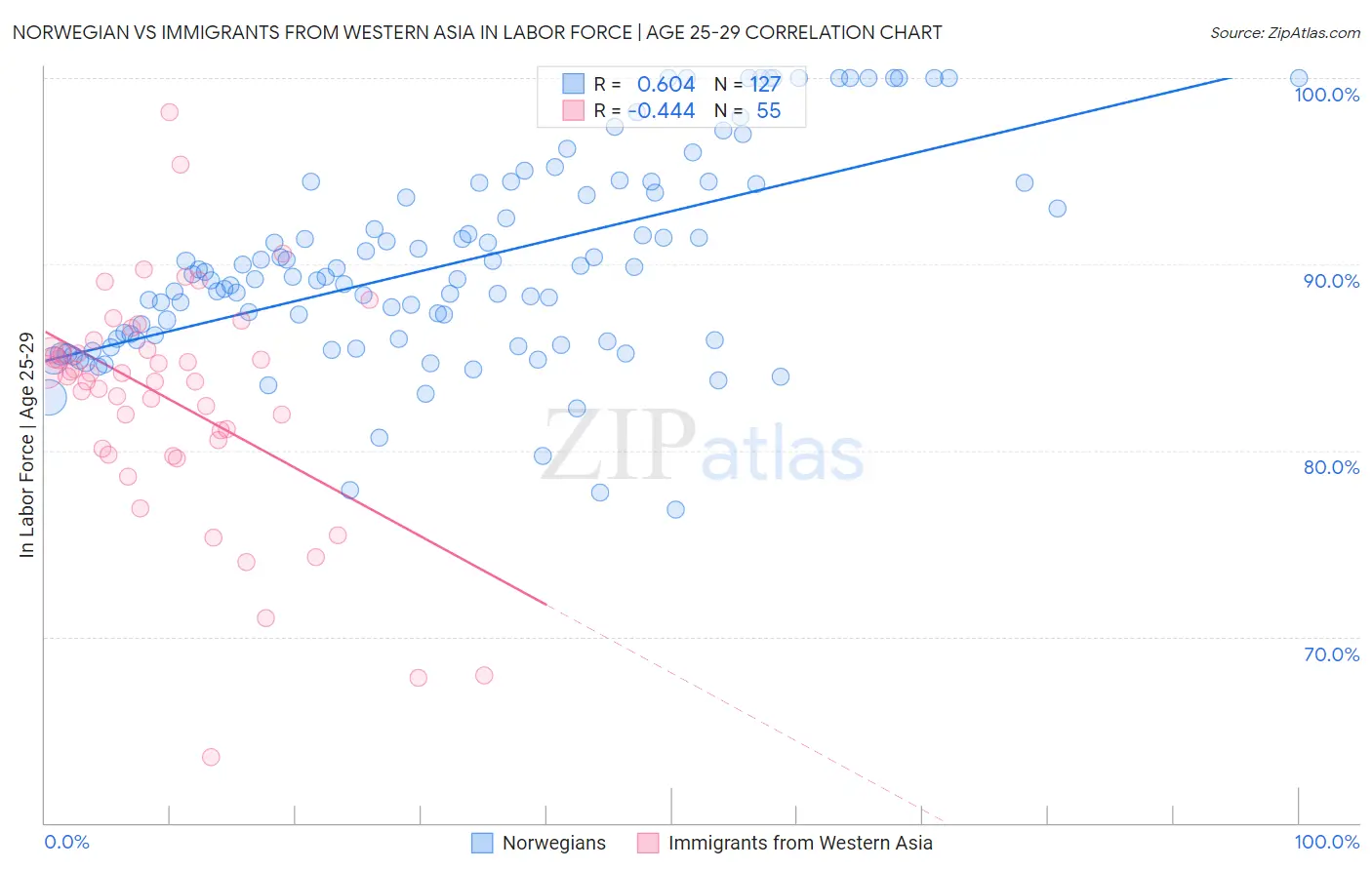 Norwegian vs Immigrants from Western Asia In Labor Force | Age 25-29