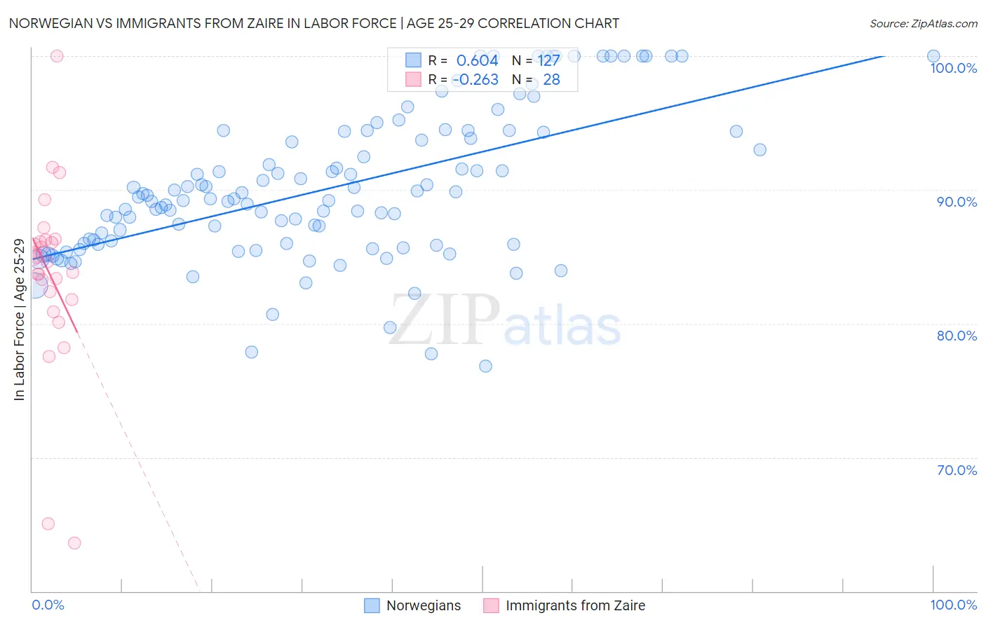 Norwegian vs Immigrants from Zaire In Labor Force | Age 25-29