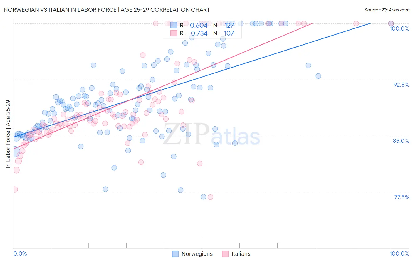Norwegian vs Italian In Labor Force | Age 25-29