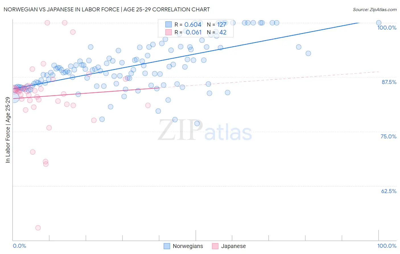 Norwegian vs Japanese In Labor Force | Age 25-29