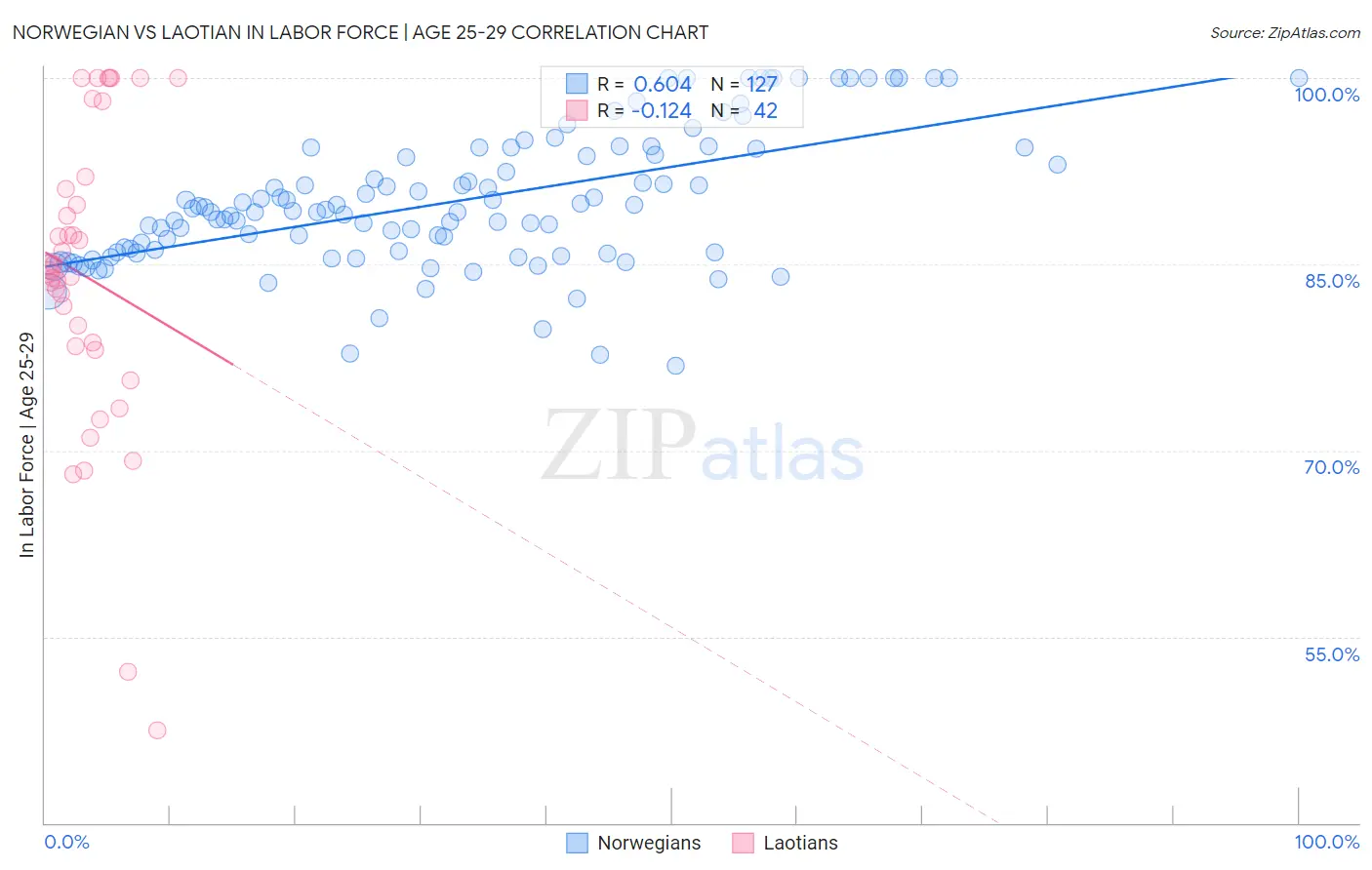 Norwegian vs Laotian In Labor Force | Age 25-29