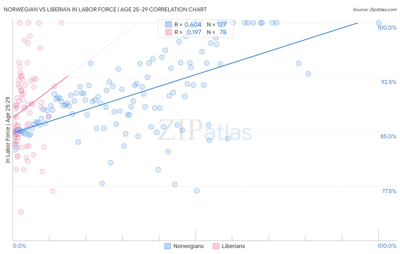 Norwegian vs Liberian In Labor Force | Age 25-29