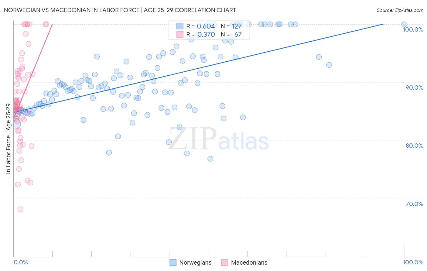 Norwegian vs Macedonian In Labor Force | Age 25-29