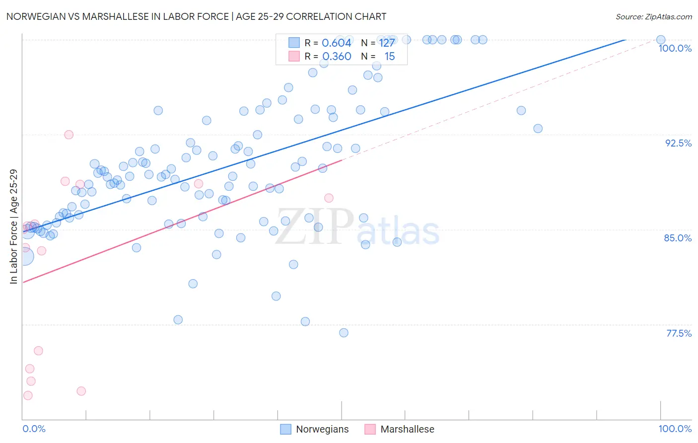 Norwegian vs Marshallese In Labor Force | Age 25-29