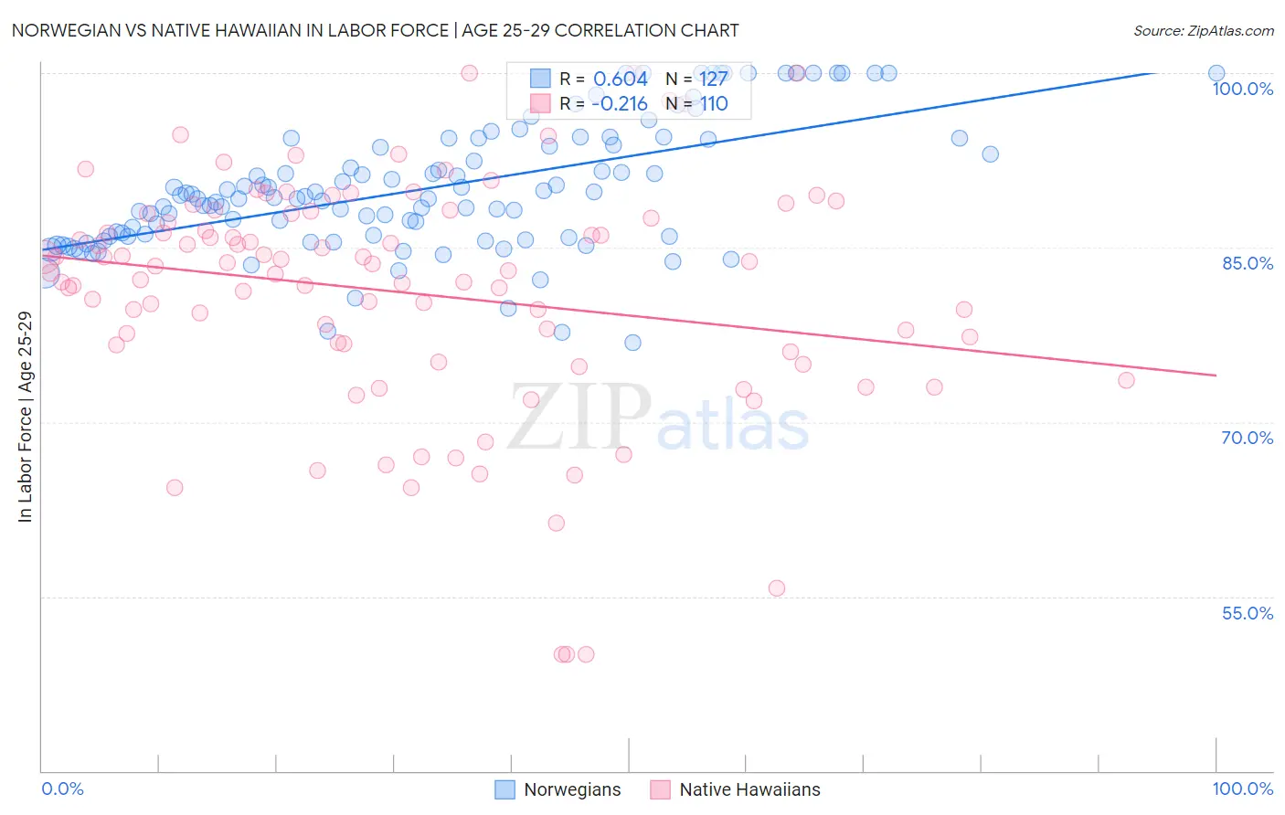 Norwegian vs Native Hawaiian In Labor Force | Age 25-29
