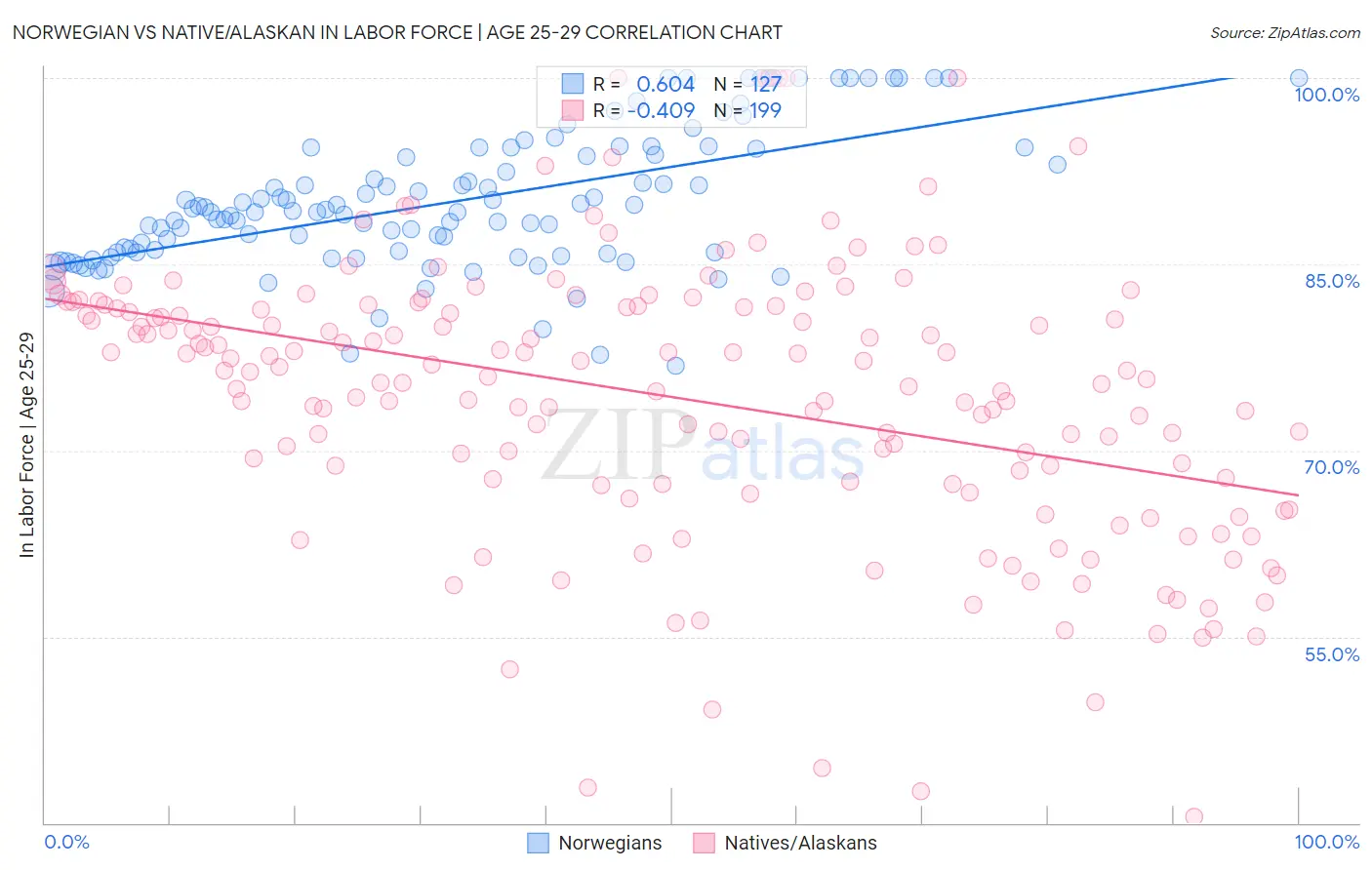 Norwegian vs Native/Alaskan In Labor Force | Age 25-29