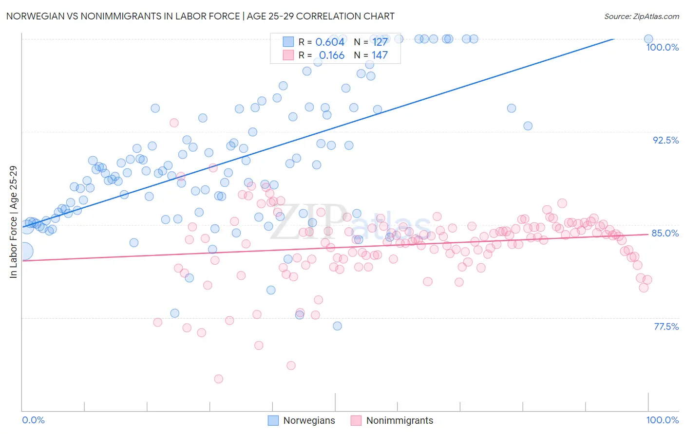 Norwegian vs Nonimmigrants In Labor Force | Age 25-29