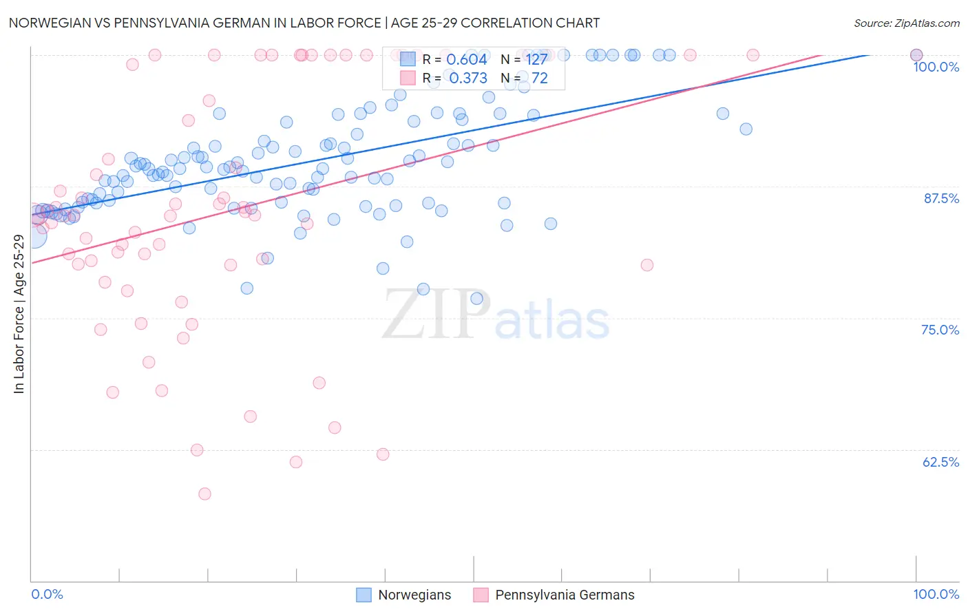 Norwegian vs Pennsylvania German In Labor Force | Age 25-29