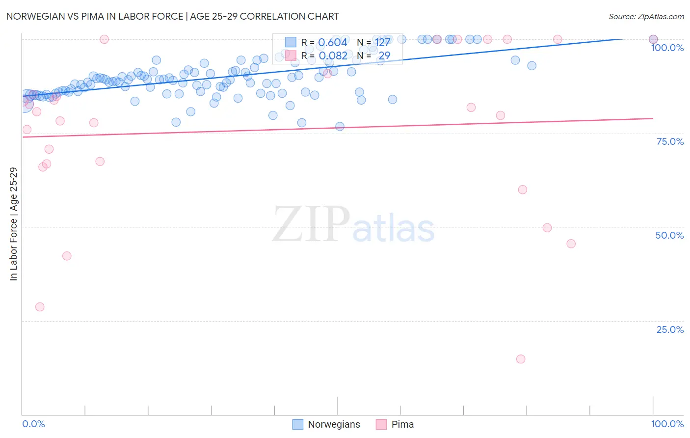 Norwegian vs Pima In Labor Force | Age 25-29