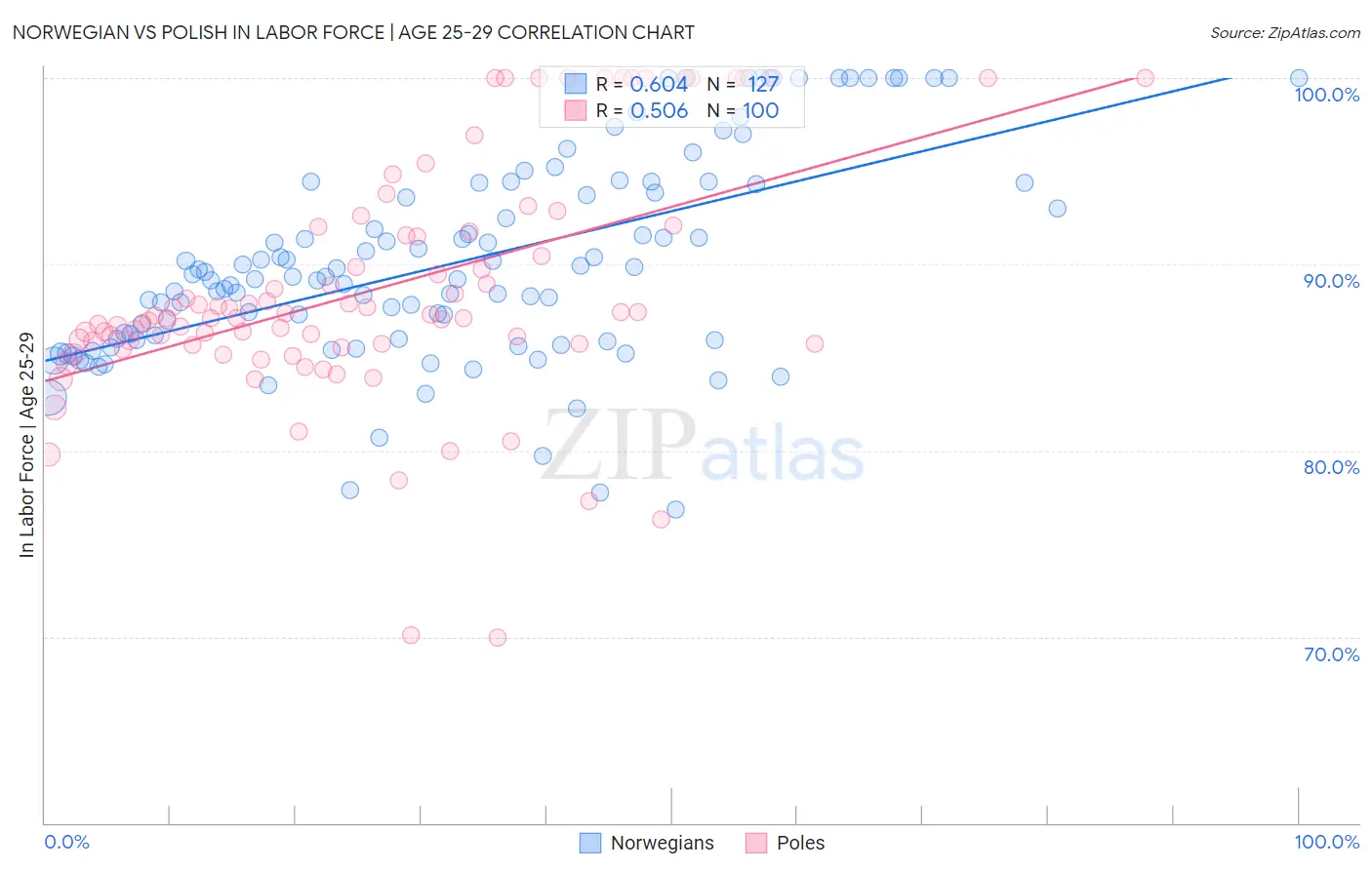 Norwegian vs Polish In Labor Force | Age 25-29