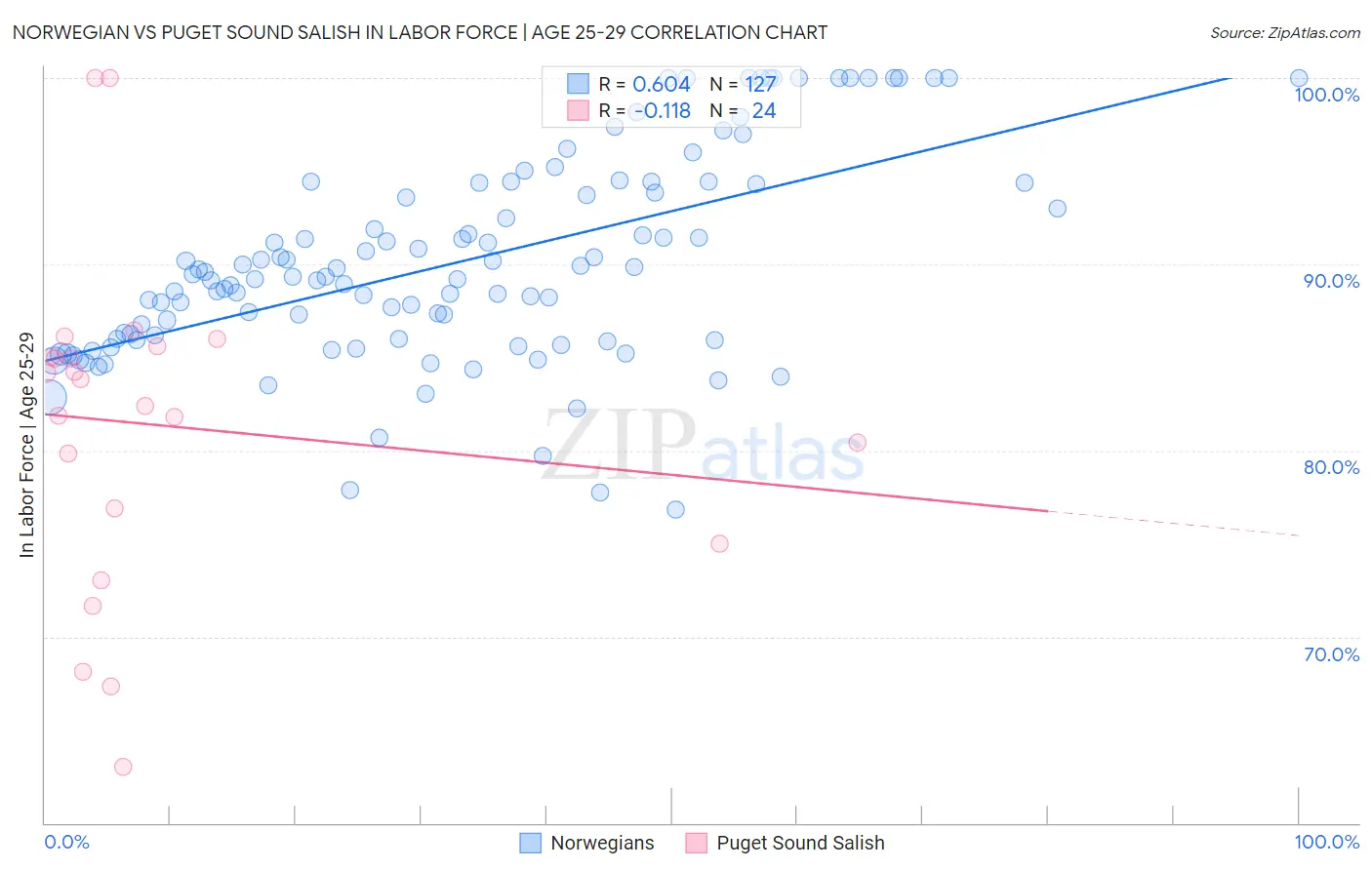 Norwegian vs Puget Sound Salish In Labor Force | Age 25-29