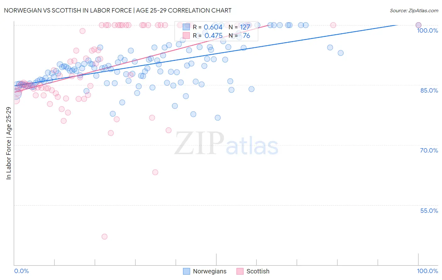 Norwegian vs Scottish In Labor Force | Age 25-29