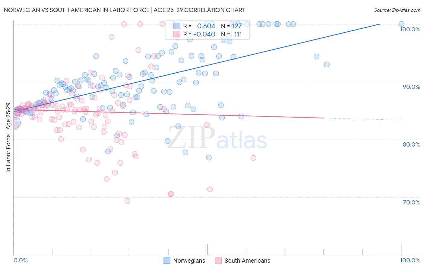 Norwegian vs South American In Labor Force | Age 25-29