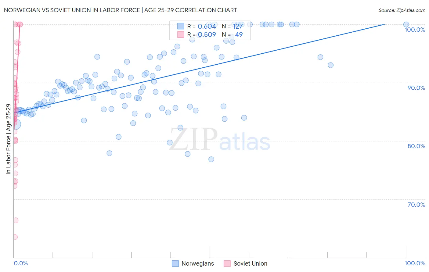 Norwegian vs Soviet Union In Labor Force | Age 25-29