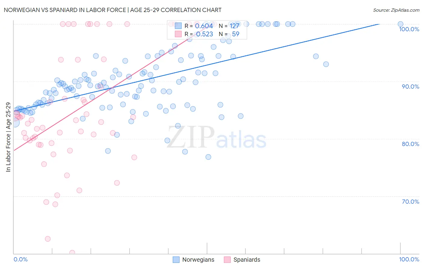 Norwegian vs Spaniard In Labor Force | Age 25-29