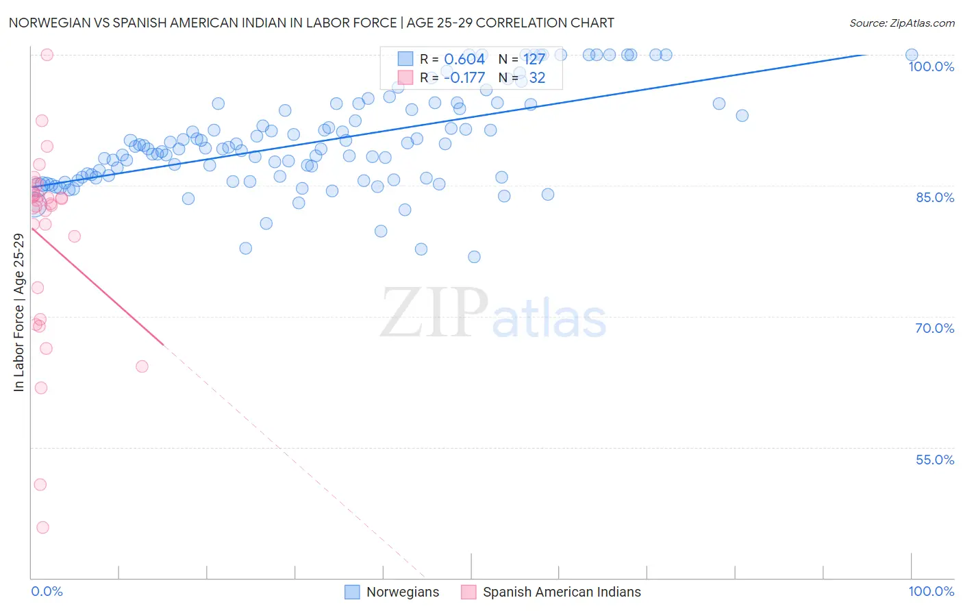 Norwegian vs Spanish American Indian In Labor Force | Age 25-29