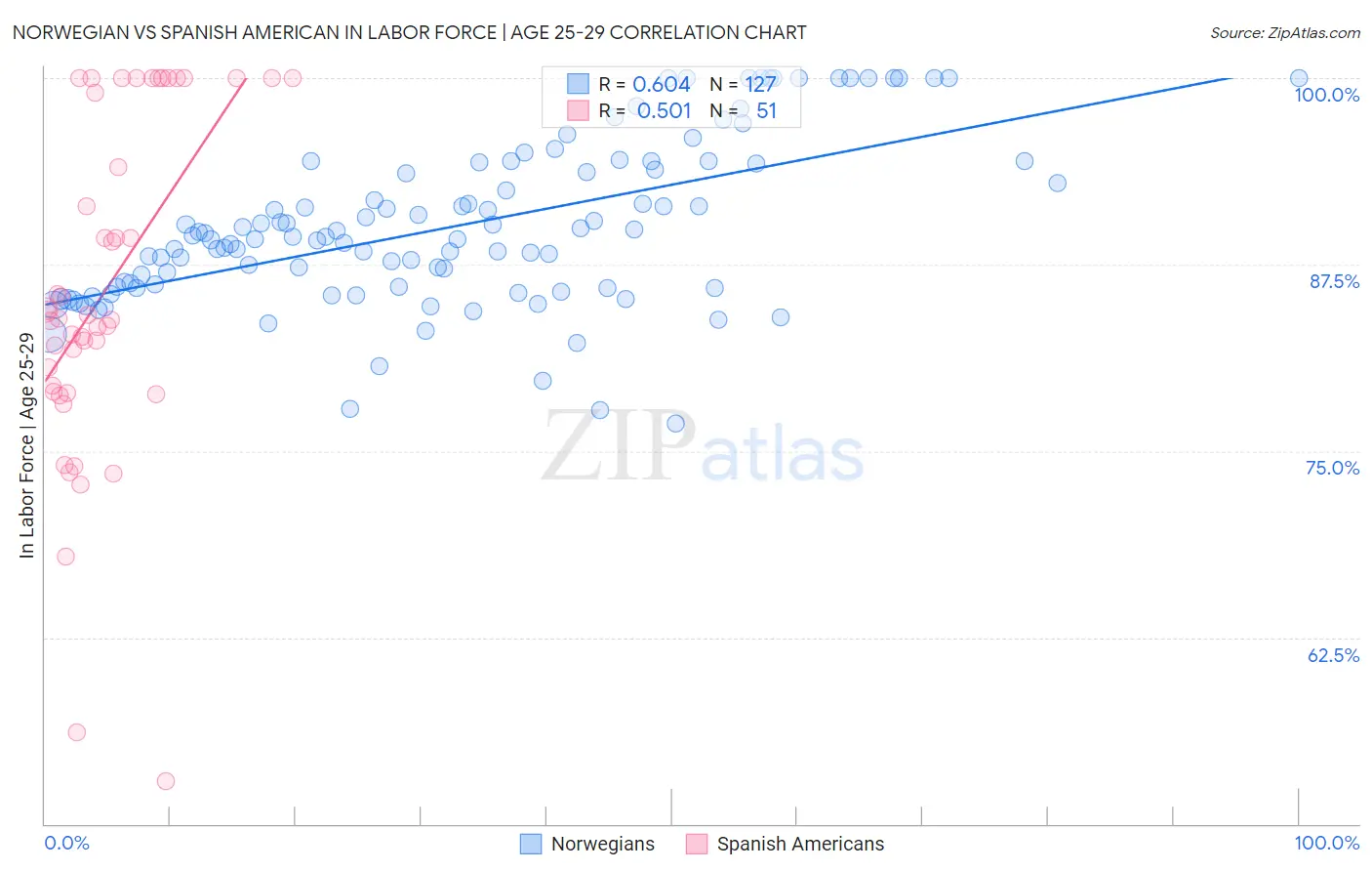 Norwegian vs Spanish American In Labor Force | Age 25-29