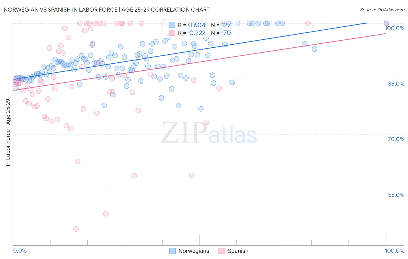 Norwegian vs Spanish In Labor Force | Age 25-29