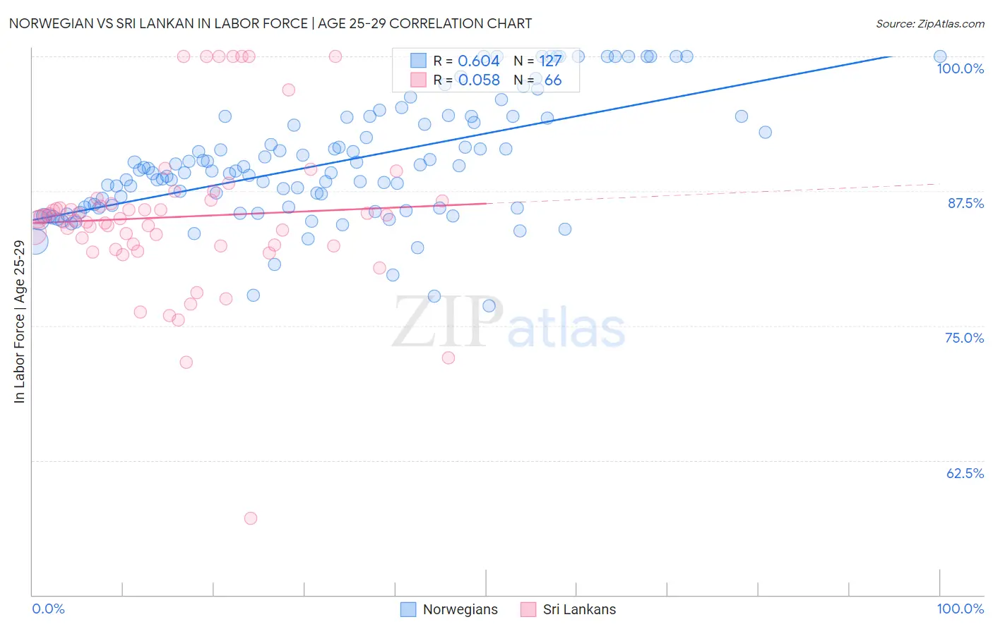 Norwegian vs Sri Lankan In Labor Force | Age 25-29