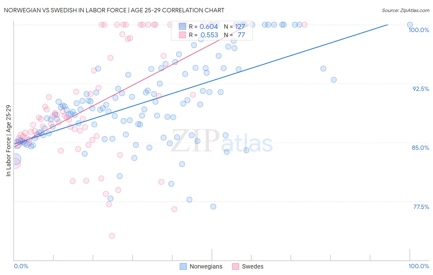 Norwegian vs Swedish In Labor Force | Age 25-29