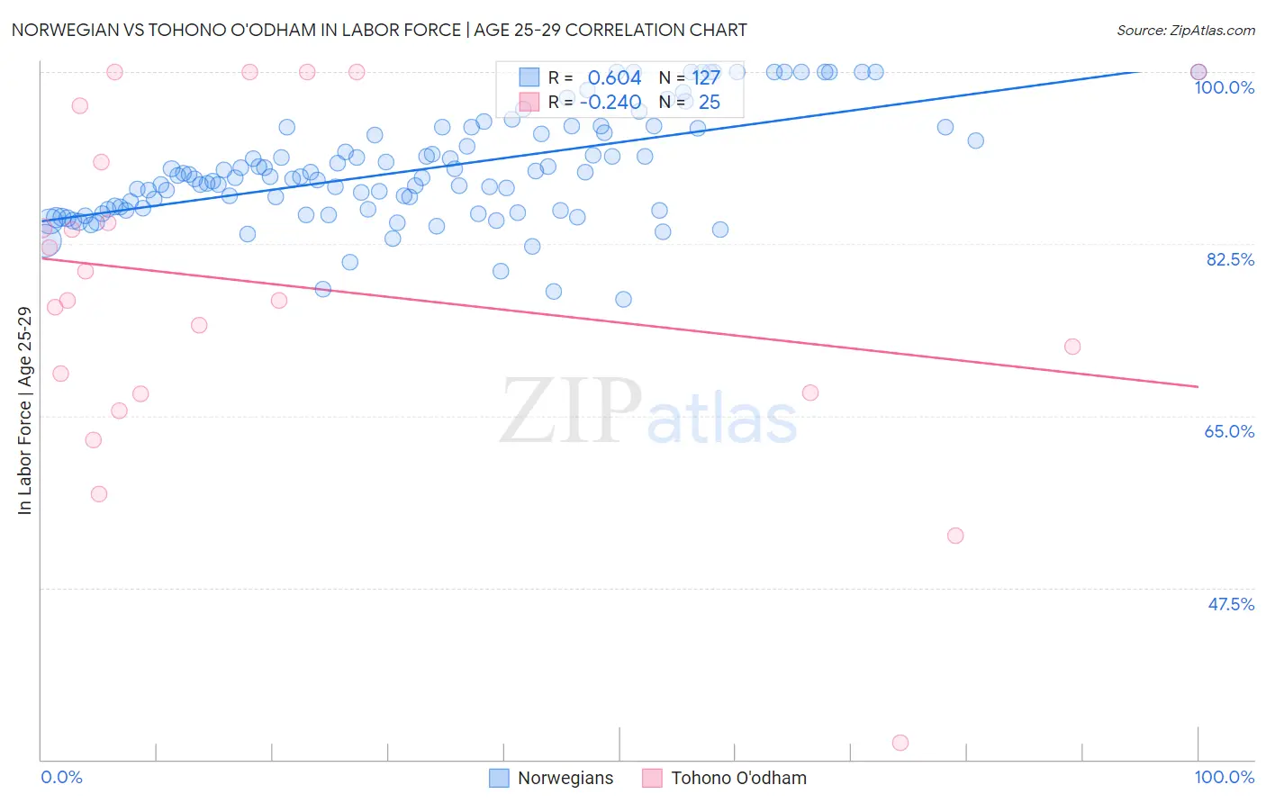 Norwegian vs Tohono O'odham In Labor Force | Age 25-29