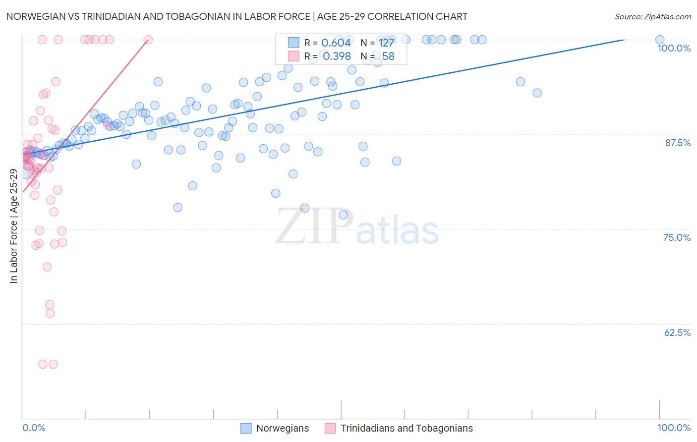 Norwegian vs Trinidadian and Tobagonian In Labor Force | Age 25-29