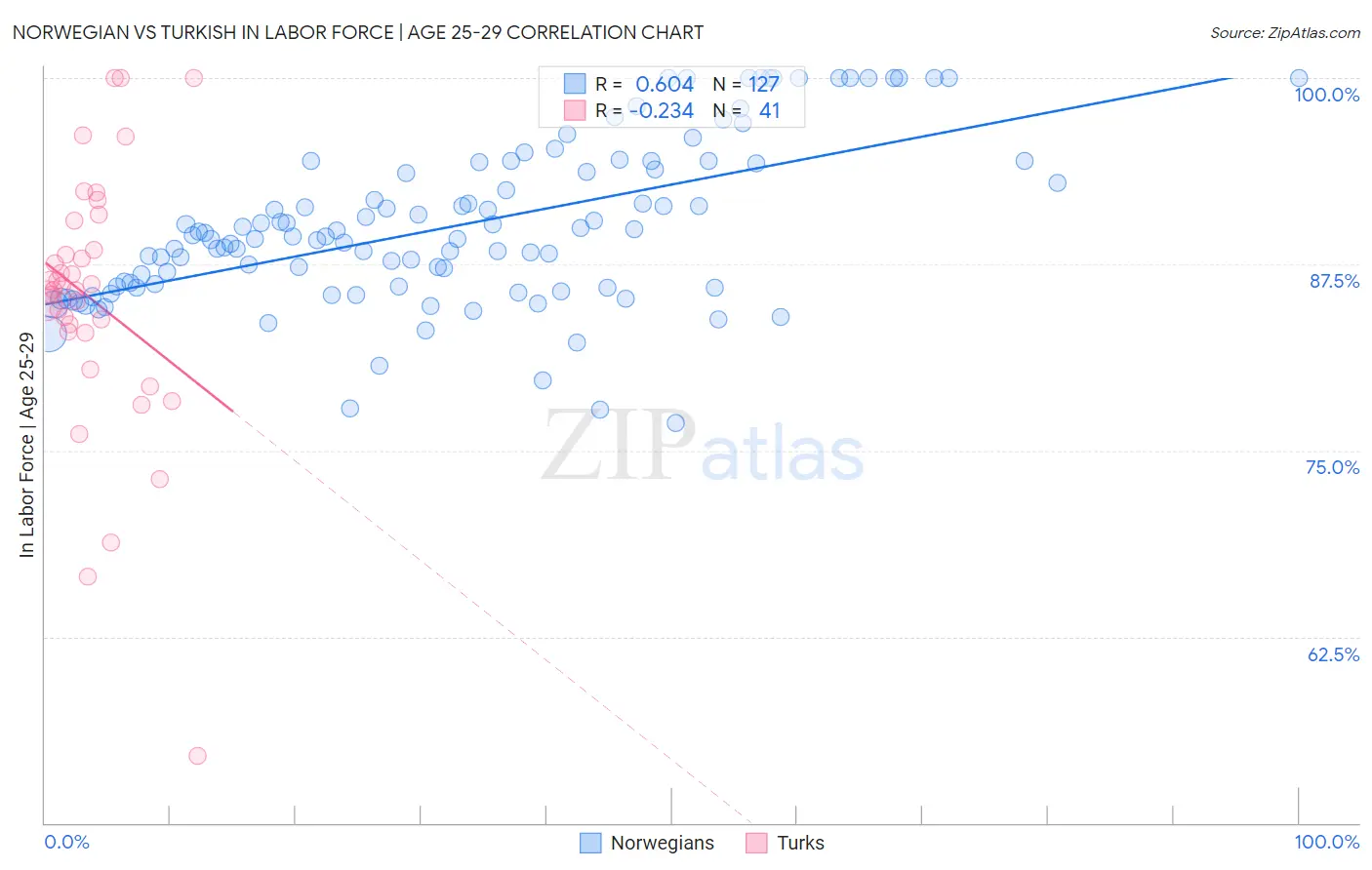 Norwegian vs Turkish In Labor Force | Age 25-29