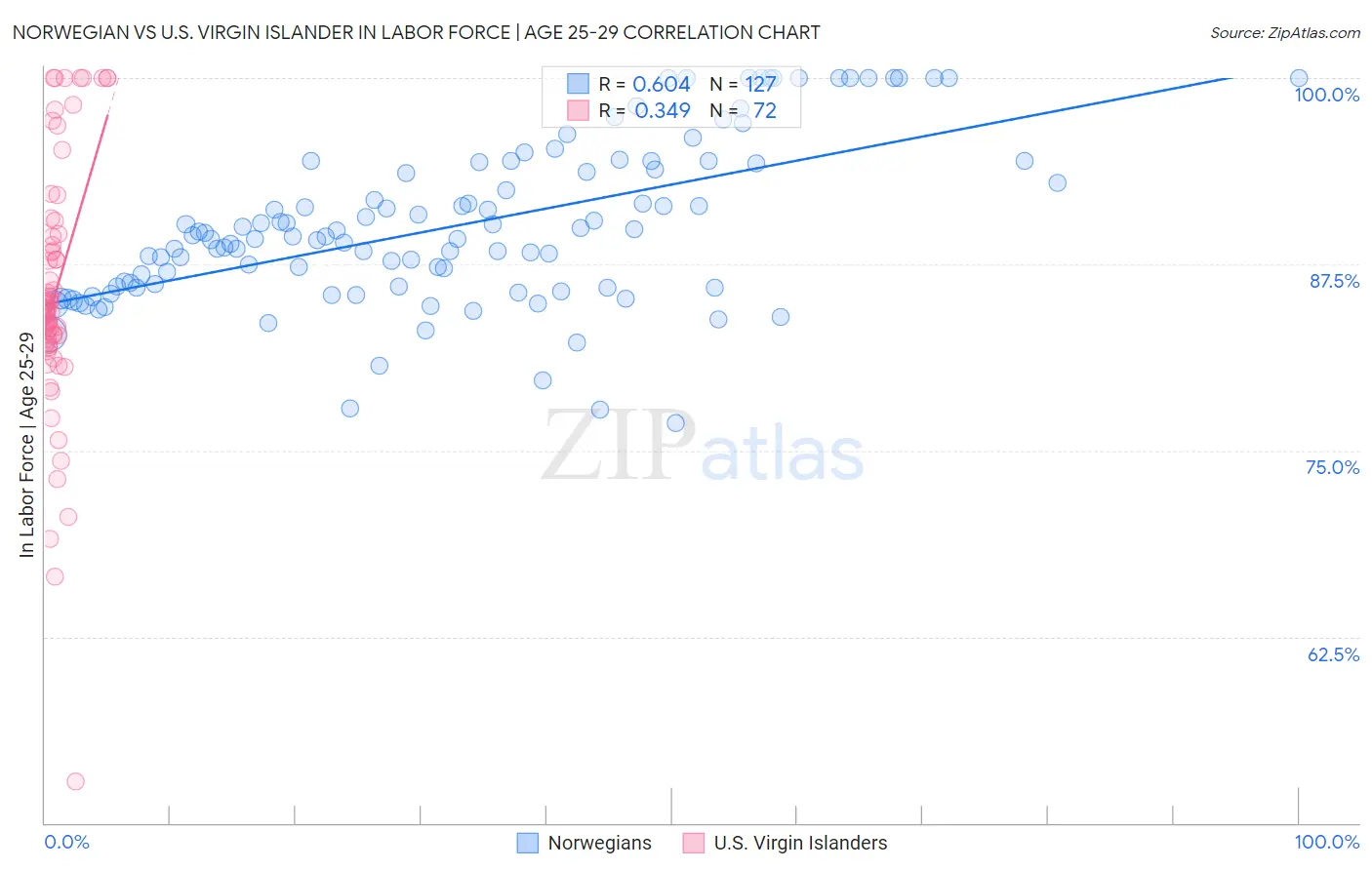 Norwegian vs U.S. Virgin Islander In Labor Force | Age 25-29