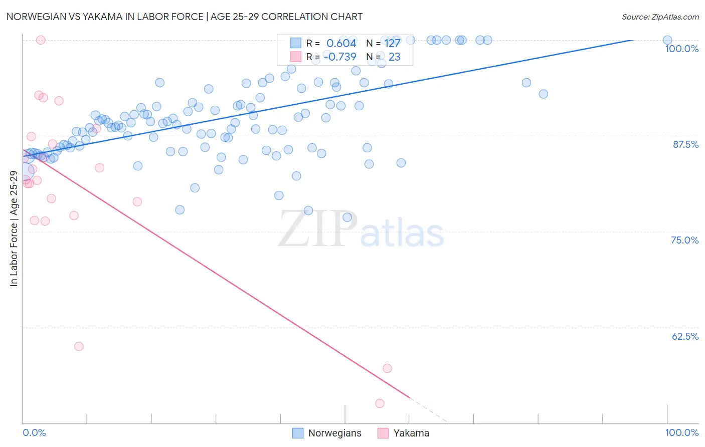 Norwegian vs Yakama In Labor Force | Age 25-29