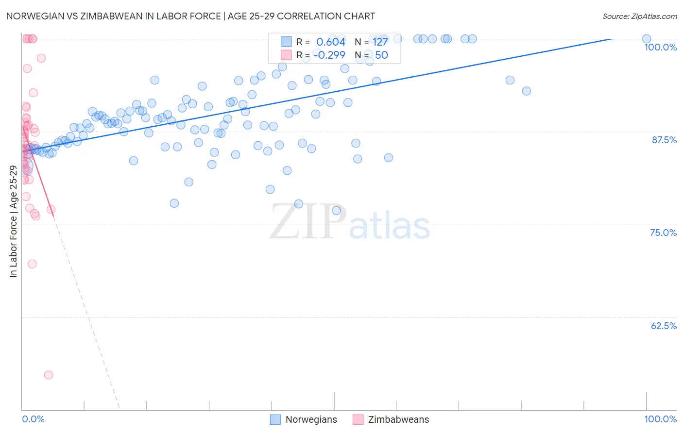 Norwegian vs Zimbabwean In Labor Force | Age 25-29