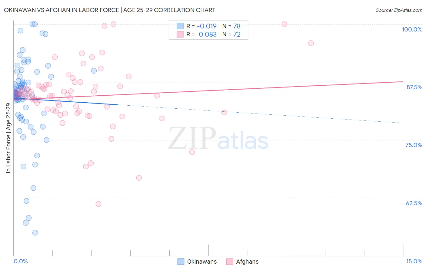 Okinawan vs Afghan In Labor Force | Age 25-29