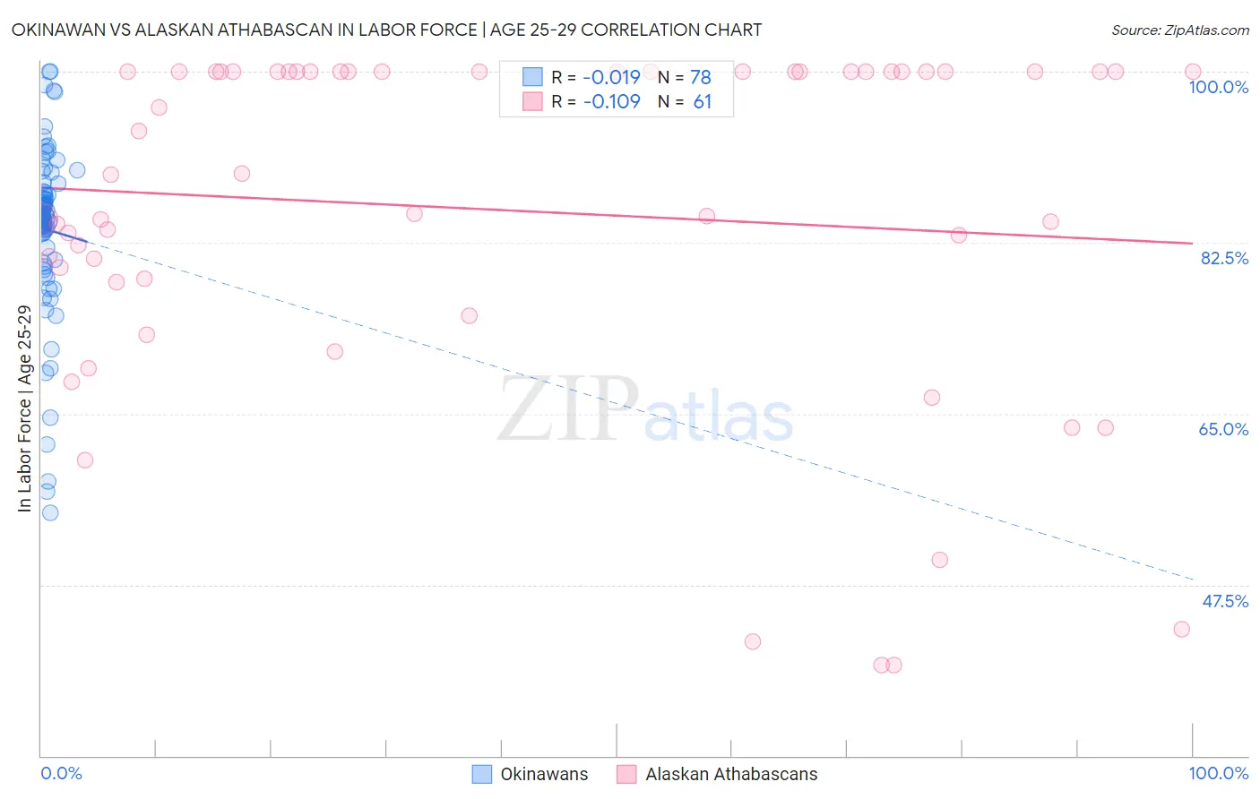 Okinawan vs Alaskan Athabascan In Labor Force | Age 25-29