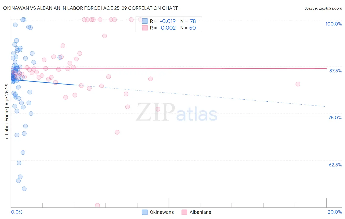 Okinawan vs Albanian In Labor Force | Age 25-29