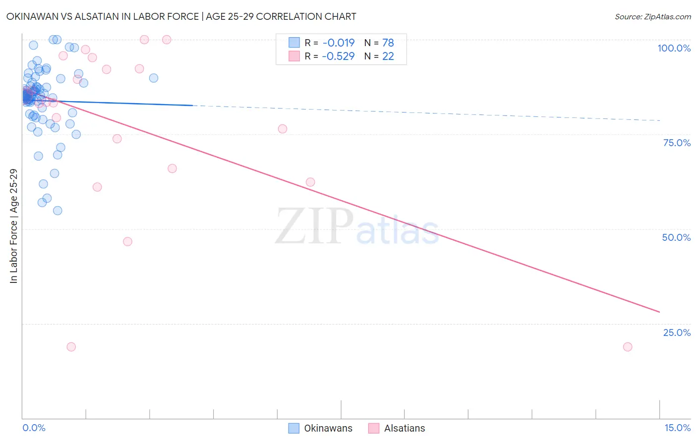 Okinawan vs Alsatian In Labor Force | Age 25-29