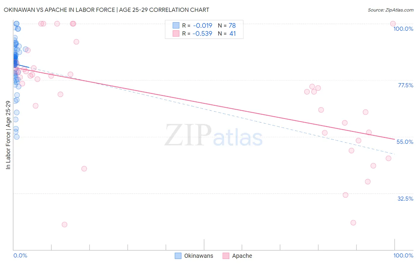 Okinawan vs Apache In Labor Force | Age 25-29
