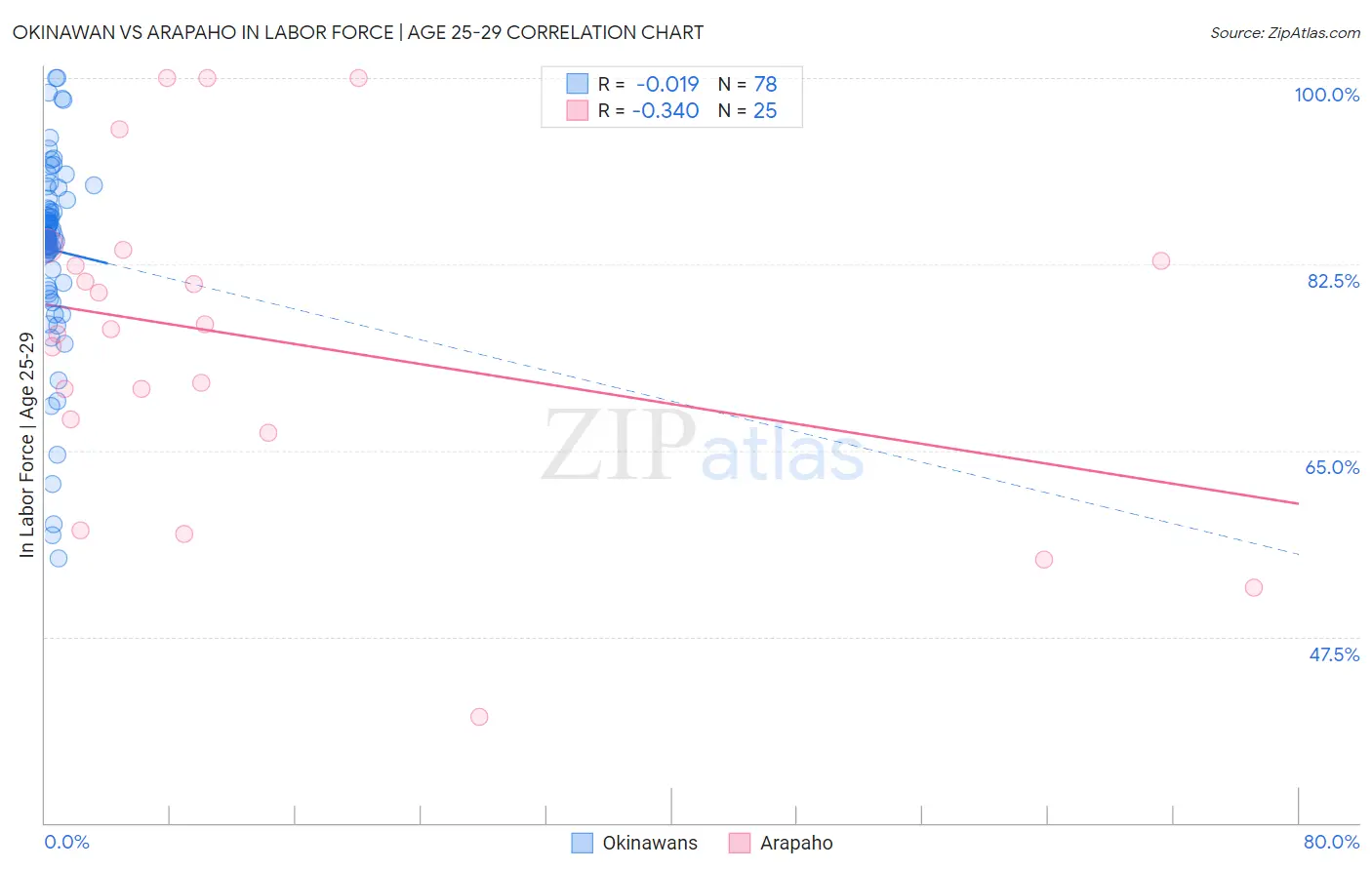 Okinawan vs Arapaho In Labor Force | Age 25-29