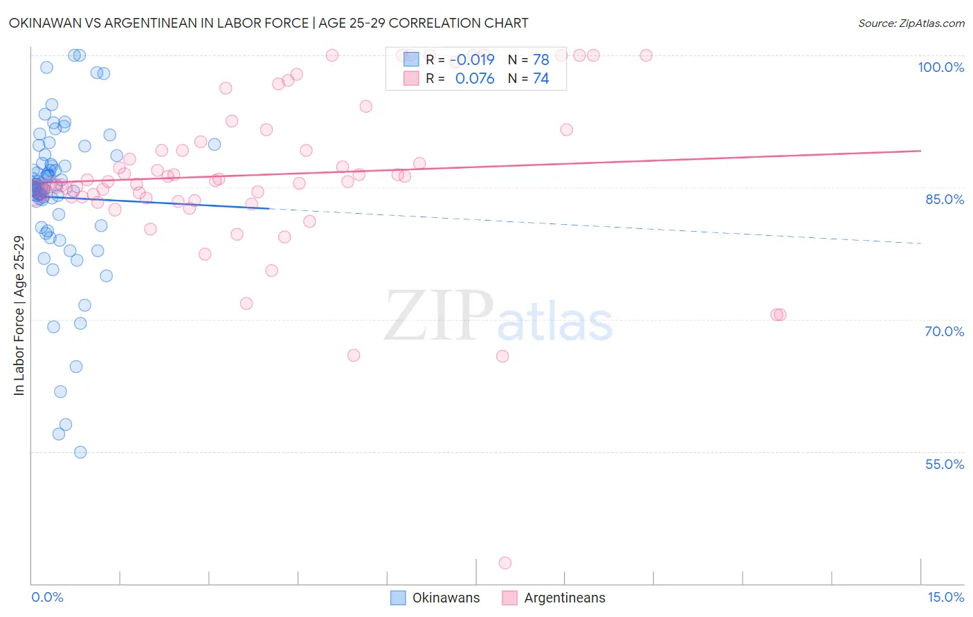Okinawan vs Argentinean In Labor Force | Age 25-29