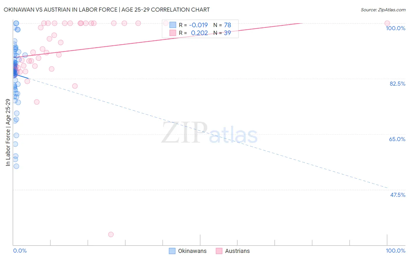 Okinawan vs Austrian In Labor Force | Age 25-29