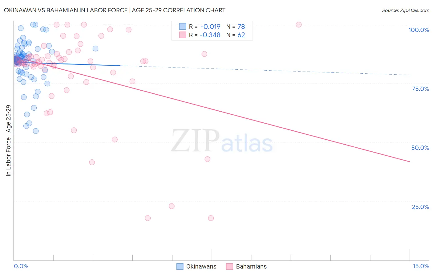 Okinawan vs Bahamian In Labor Force | Age 25-29