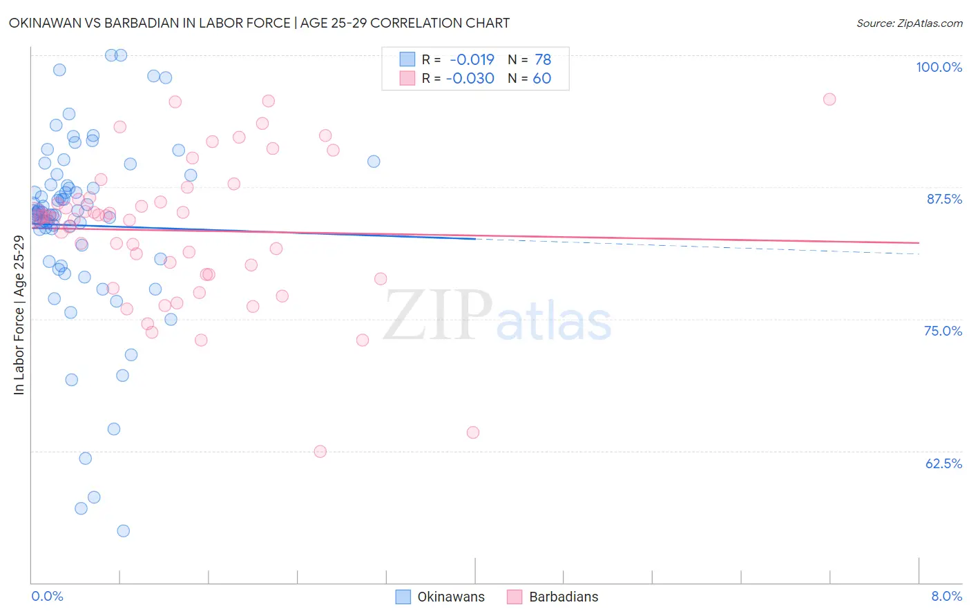 Okinawan vs Barbadian In Labor Force | Age 25-29