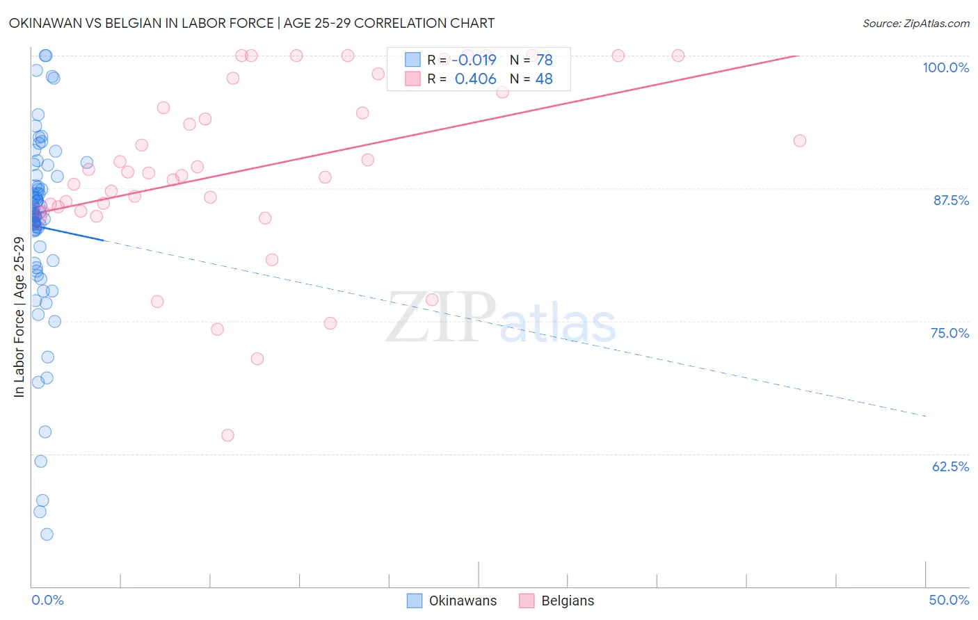 Okinawan vs Belgian In Labor Force | Age 25-29