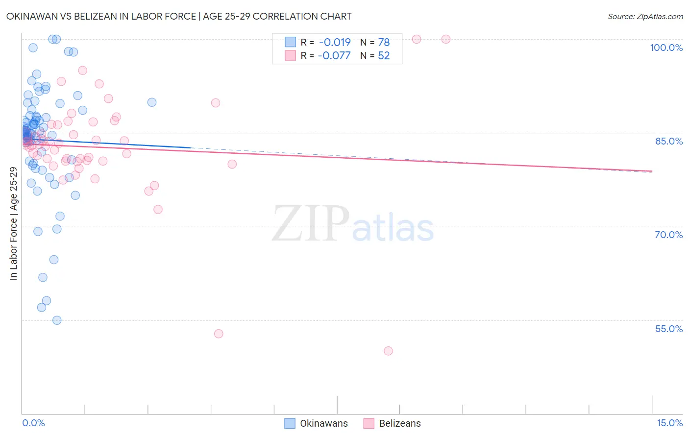 Okinawan vs Belizean In Labor Force | Age 25-29