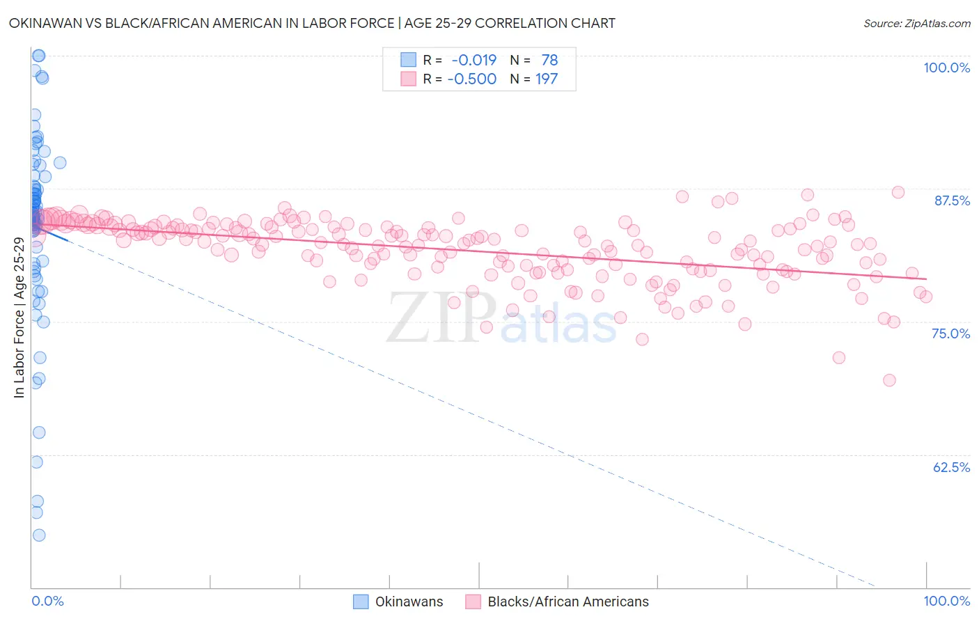 Okinawan vs Black/African American In Labor Force | Age 25-29