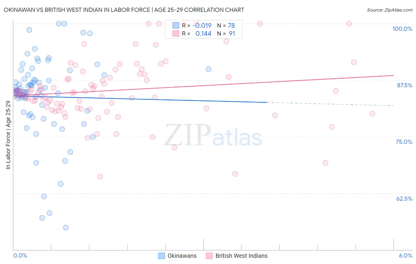 Okinawan vs British West Indian In Labor Force | Age 25-29