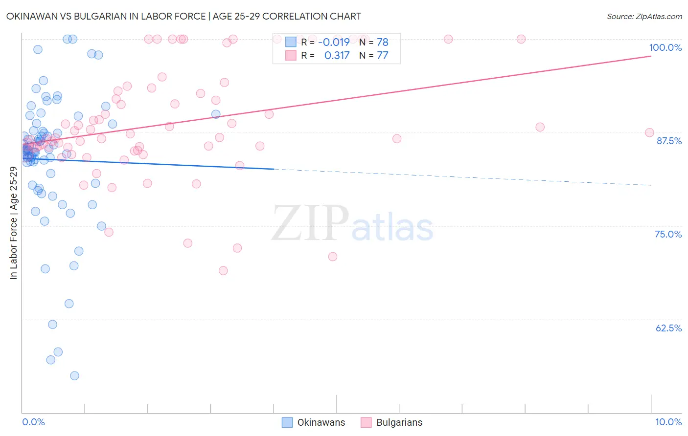Okinawan vs Bulgarian In Labor Force | Age 25-29