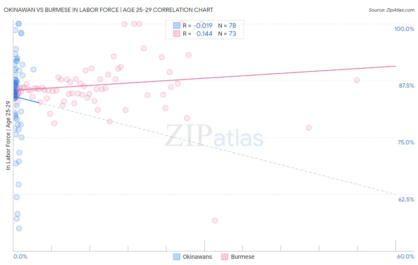 Okinawan vs Burmese In Labor Force | Age 25-29