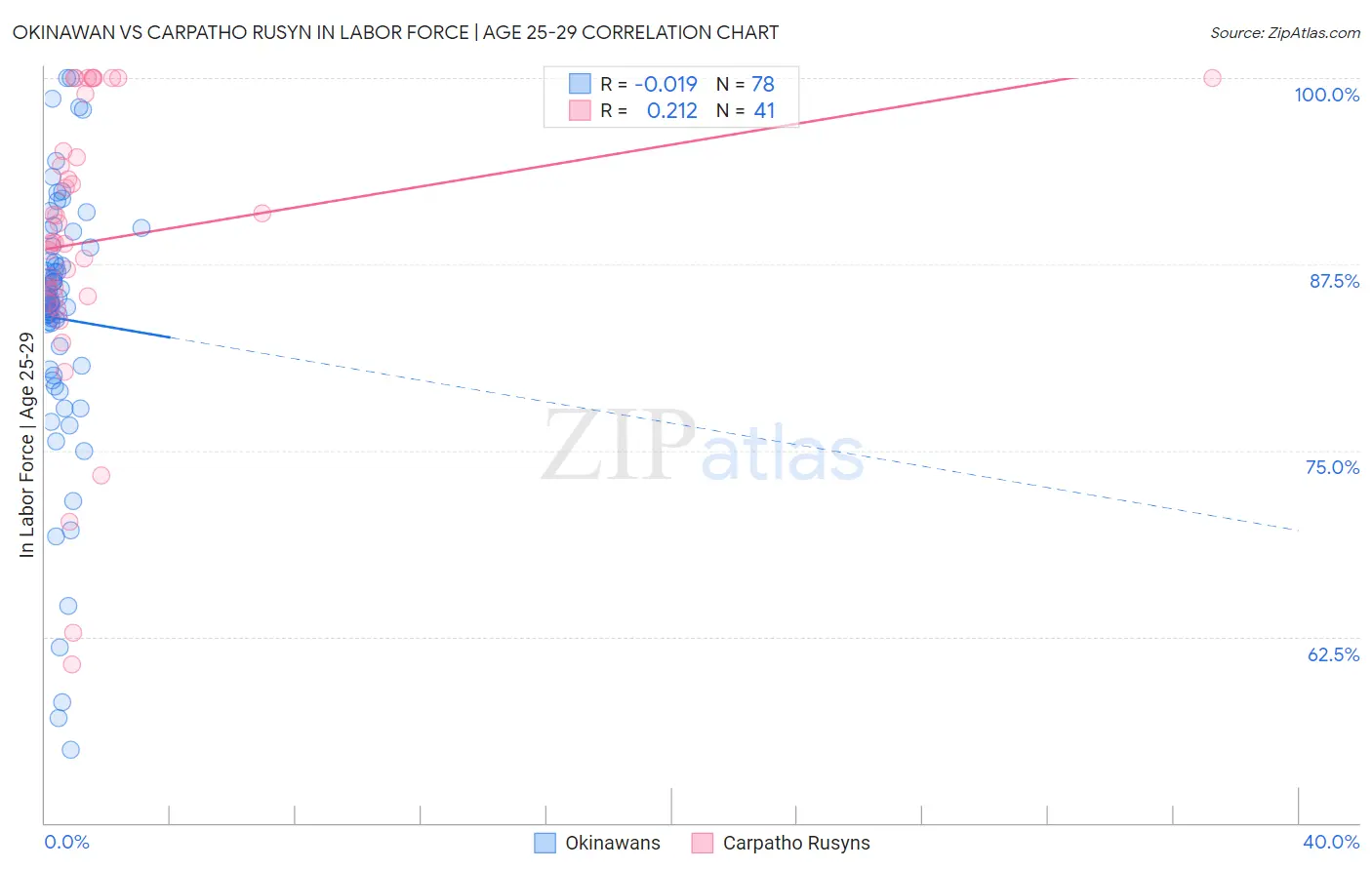 Okinawan vs Carpatho Rusyn In Labor Force | Age 25-29