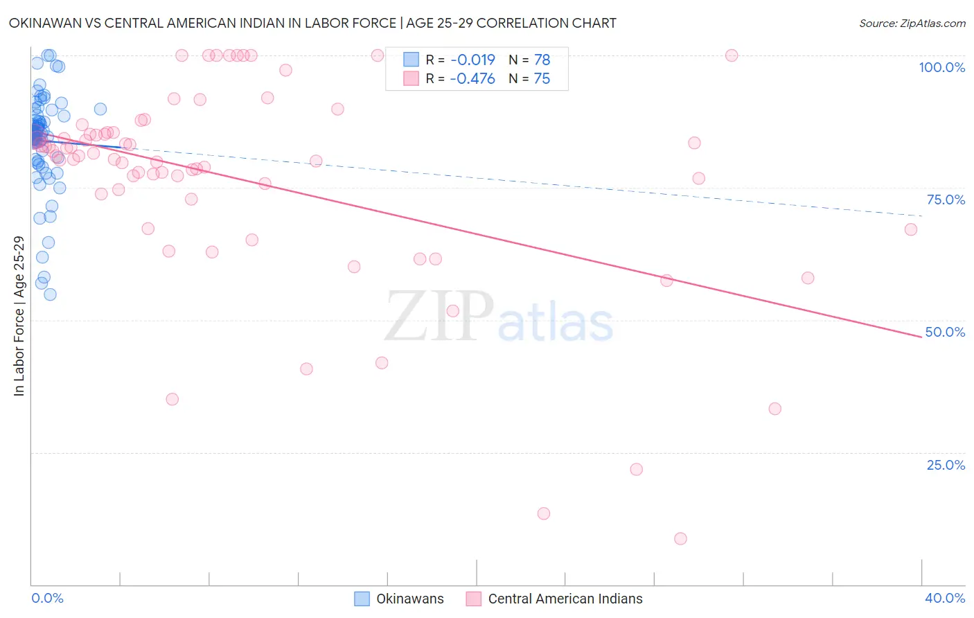 Okinawan vs Central American Indian In Labor Force | Age 25-29