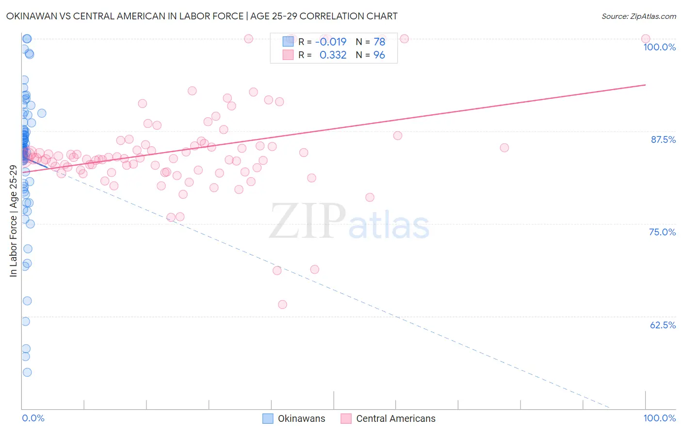 Okinawan vs Central American In Labor Force | Age 25-29