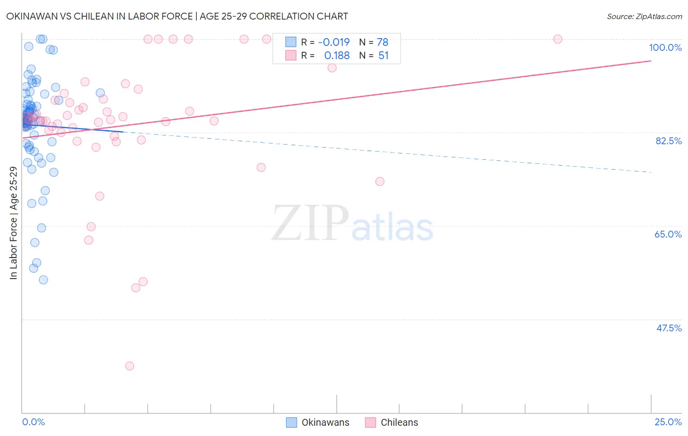 Okinawan vs Chilean In Labor Force | Age 25-29
